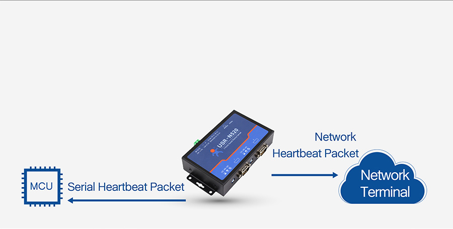 modbus rs485 to ethernet converter USR-N520 supports Serial & Network Heartbeat Packet