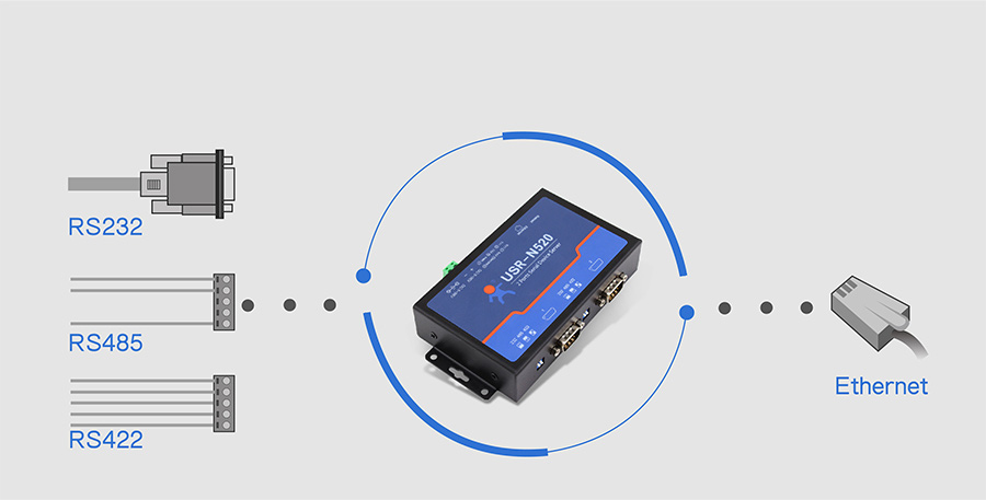 basic function of 2 serial ports rs232 to ethernet converters/rs485 to ethernet converter USR-N520