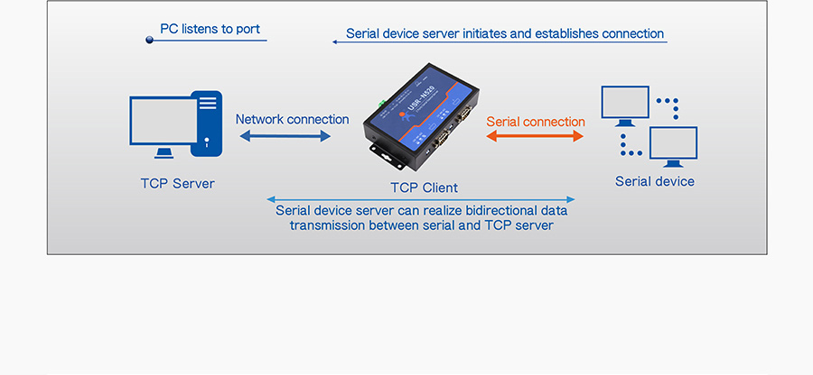 work mode of serial rs232 to ethernet converter/485 to ethernet/converter serial to ethernet USR-N520:TCP Client