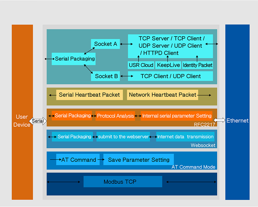 Function Structure of 2 serial ports serial to Ethernet servers USR-N520