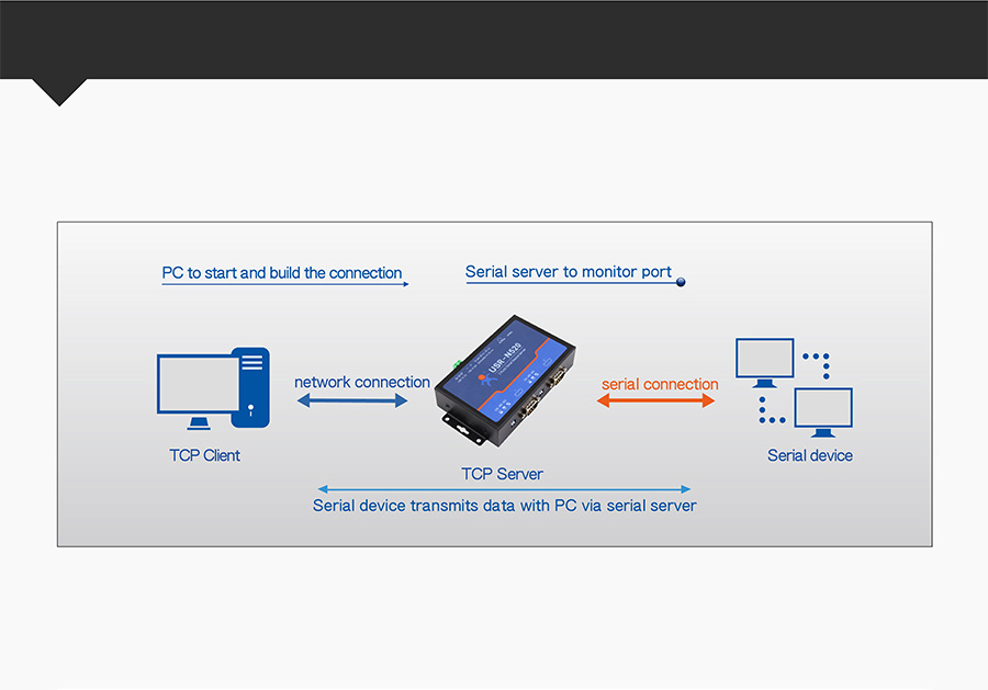 serial rs232 to ethernet converter/485 to ethernet/converter serial to ethernet USR-N520:TCP Server