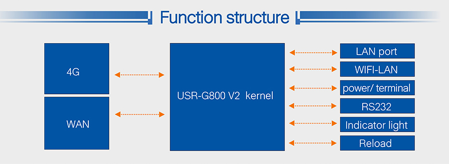 4G LTE Yönlendirici USR-G800 V2'nin işlev yapısı