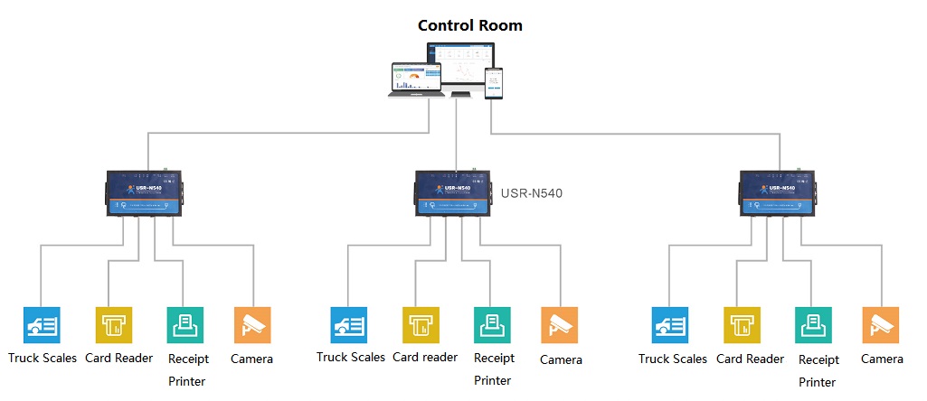 serial to ethernet converter in weighing system