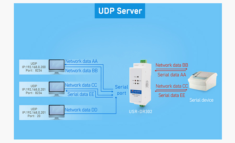 UDP Server, DIN-Rail RS485 serial to Ethernet converter