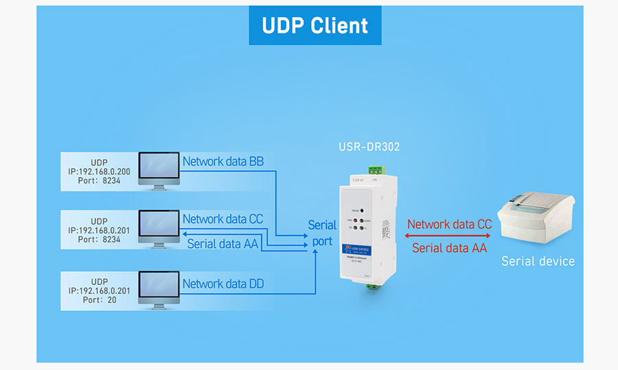 UDP Client, DIN-rail RS485 serial to Ethernet converter