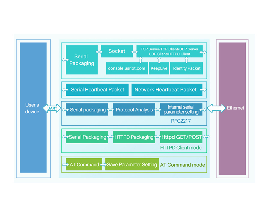 Function Diagram of DIN-Rail RS232 serial to Ethernet converter USR-DR301