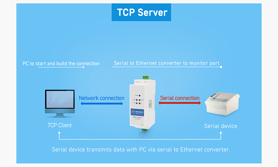 Working mode of USR-DR301: TCP client