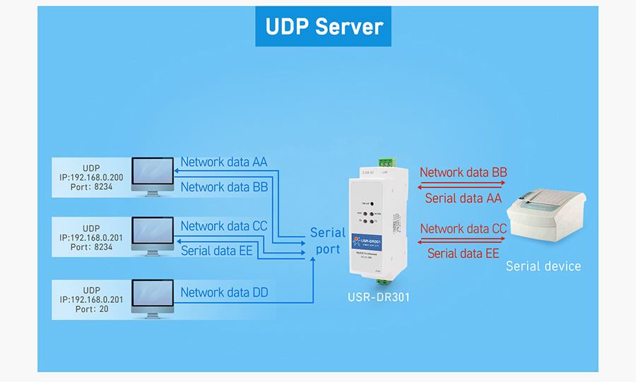 Working mode of USR-DR301: UDP Server