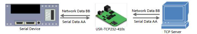 TCP Client of serial to Ethernet converter USR-TCP232-410S