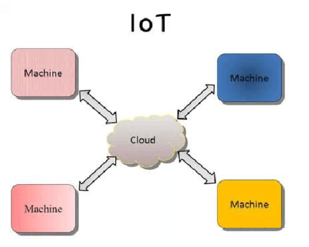 IOT