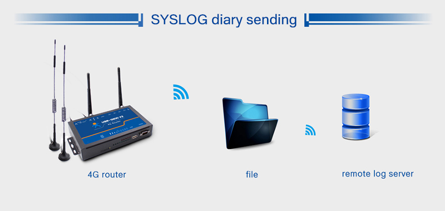 4G LTE Router USR-G800 V2 provide SYS diary and remote diary sent to remote LOG server to monitor the network