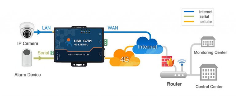 tranparent transmission between serial and network: industrial modem