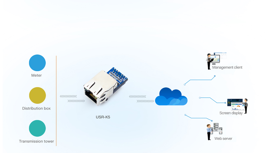 Application of USR-K5:Networked Monitoring of Medical Devices