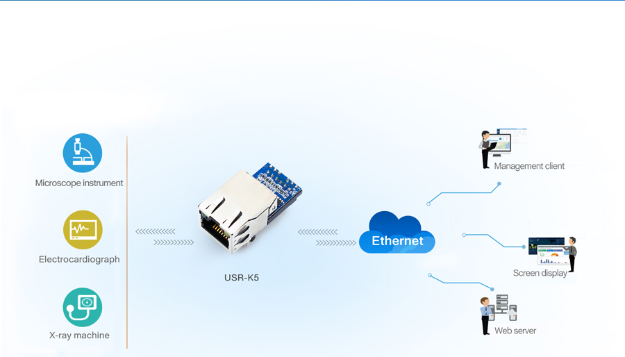 Application of USR-K5: Networked Monitoring of Medical Machinery