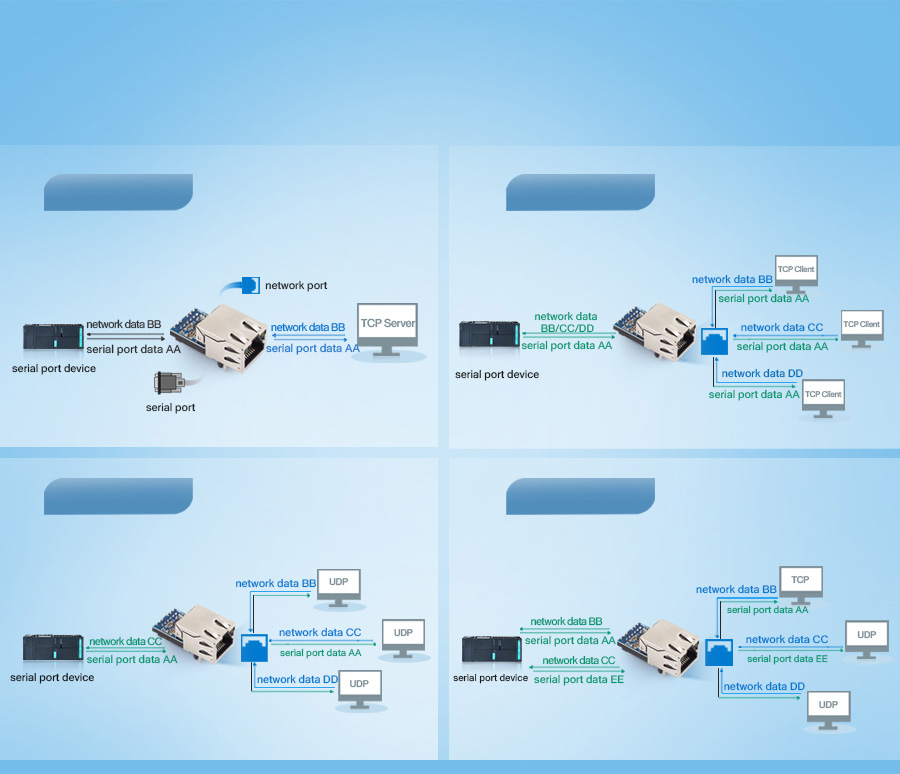 USR-K5 support four work modes