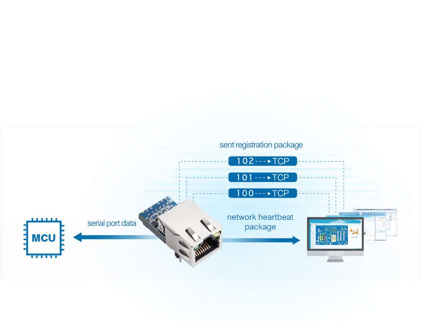 User-defined registration packet/ heartbeat packet