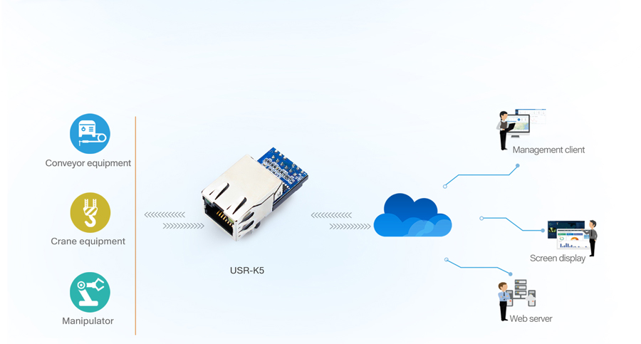 Application of USR-K5:Industrial Automation Network Monitoring