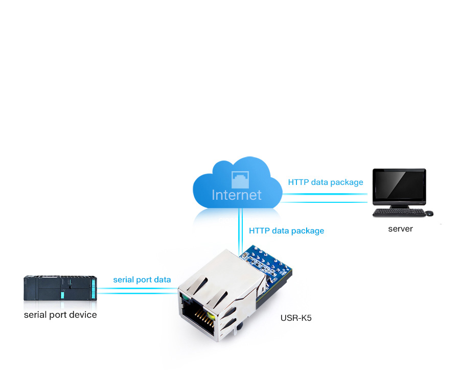 USR-K5, UART'ı Web'e destekler.  Kullanıcı, parametreleri basitçe web sayfası yapılandırarak yapılandırabilir.