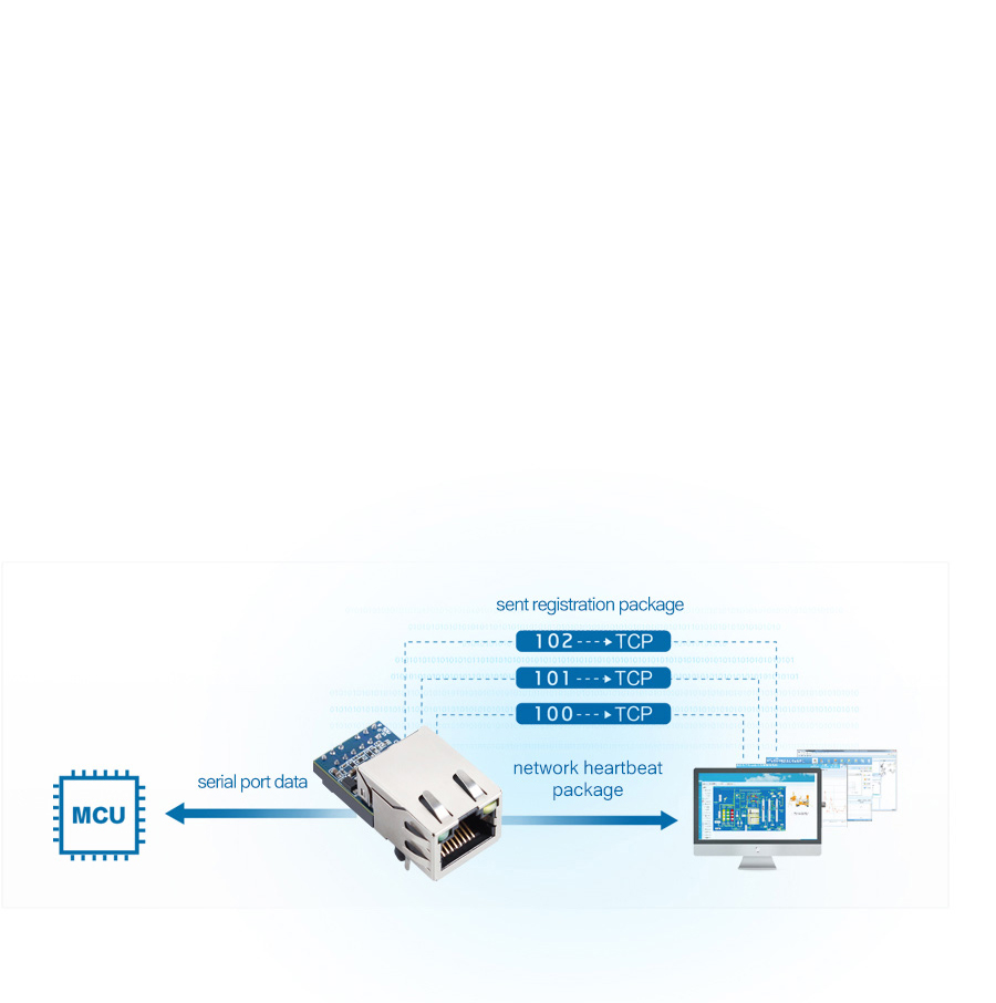 User-defined registration packet/ heartbeat packet