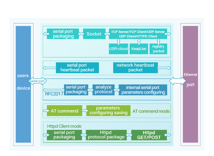 Function structure of ethernet module USR-K5