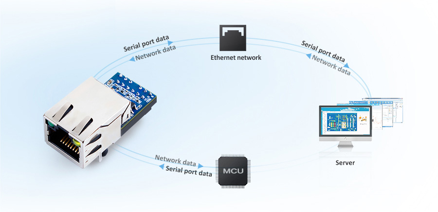 how ethernet module USR-K5 works 