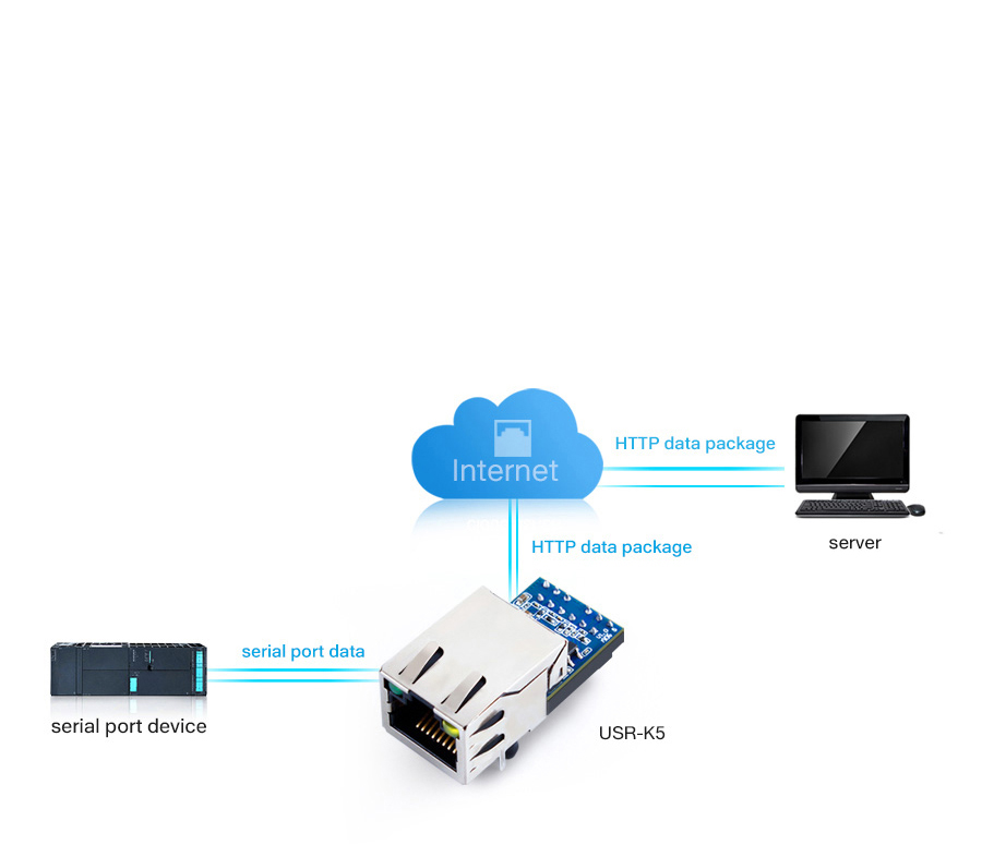 USR-K5 supports UART to Web