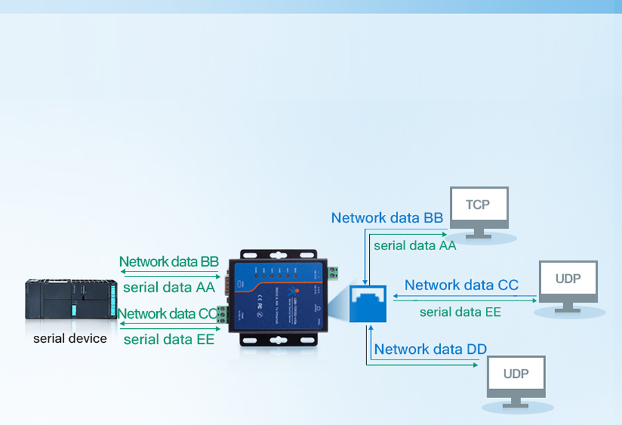 Working mode of Modbus to Ethernet Converters USR-TCP232-410s:UDP Server