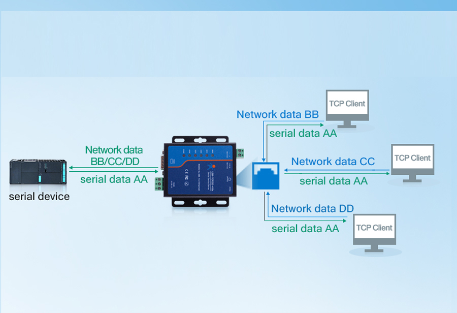 Working mode of Modbus to Ethernet Converters USR-TCP232-410s:TCP Server