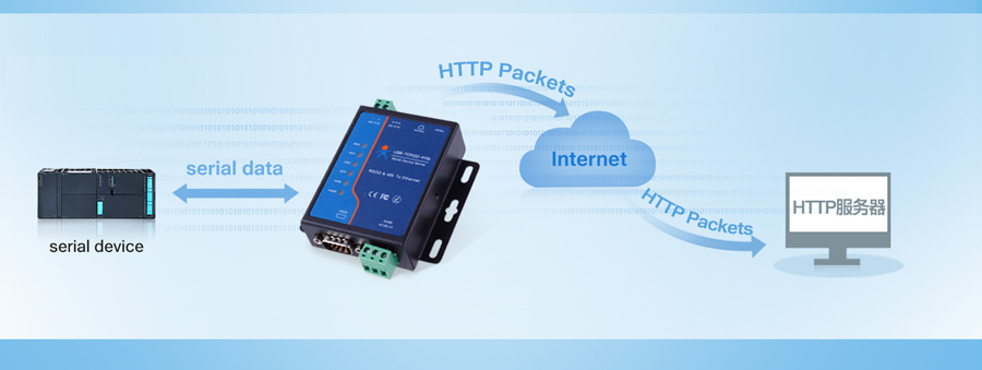 Working mode of Modbus to Ethernet Converters USR-TCP232-410s:httpsD client