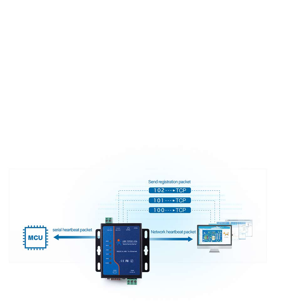 Modbus to Ethernet Converters USR-TCP232-410S:Registration Packet + Bi-directional Heartbeat Packet + Keep Alive
