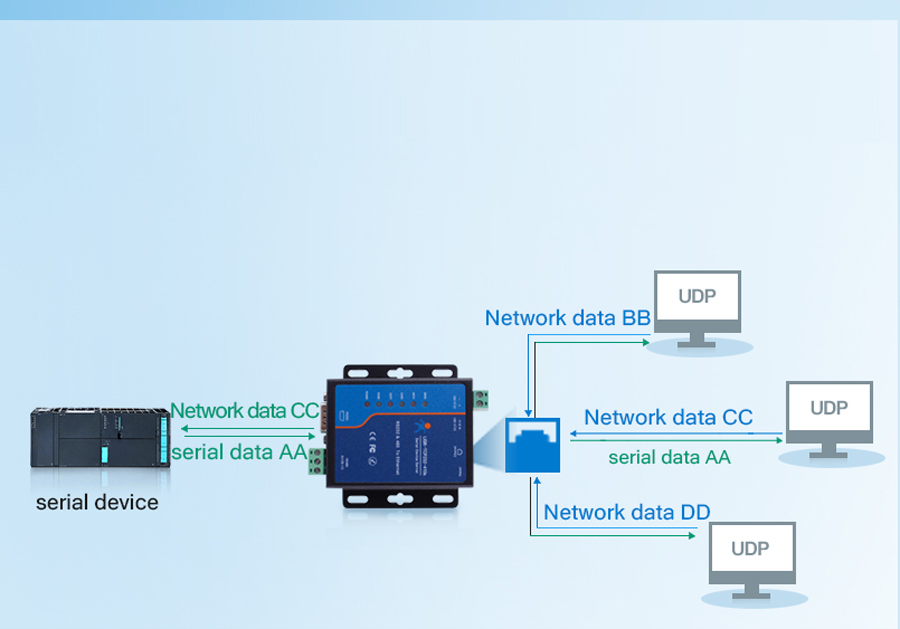 Working mode of Modbus to Ethernet Converters USR-TCP232-410s:UDP Client