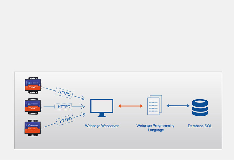 Work mode: HTTPD Client mode of of RS232 to Ethernet converters USR-TCP232-306