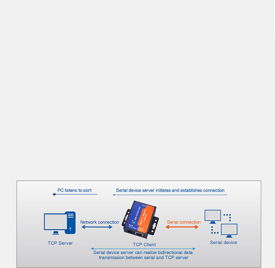 Work mode: TCP Client mode of of RS232 to Ethernet converters USR-TCP232-302