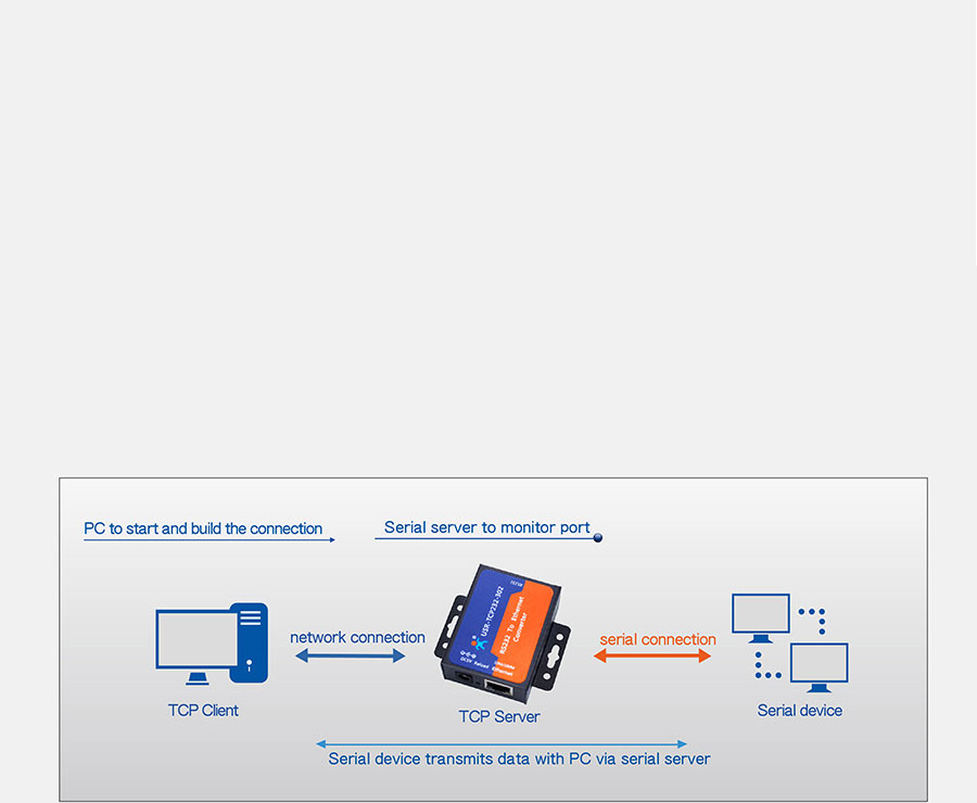Work mode: TCP Server mode of RS232 to Ethernet converters USR-TCP232-302