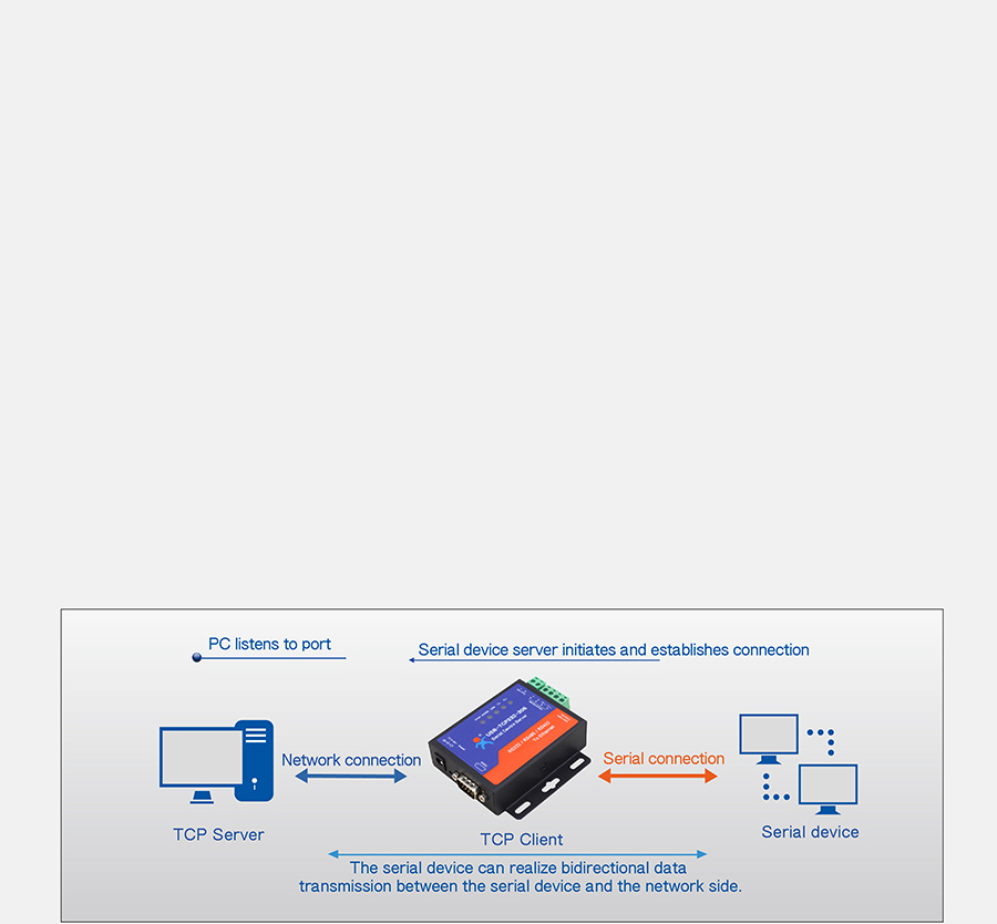 Work mode: TCP Client mode of of Ethernet to serial converters USR-TCP232-306