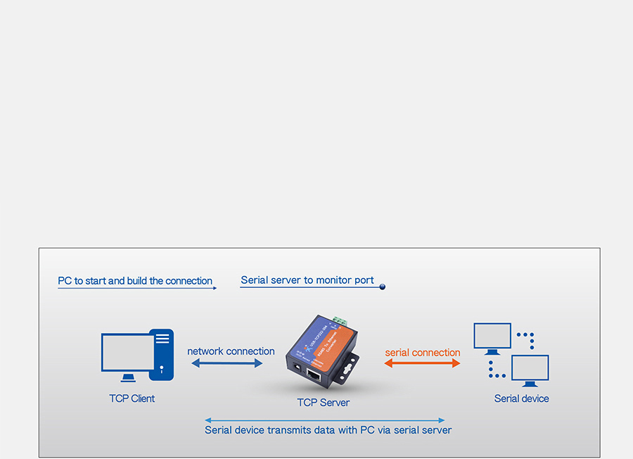 work mode of RS485 to Ethernet converters,tcp server mode