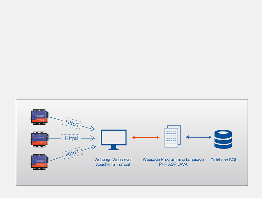 Work mode: httpsD Client mode of of Serial to Ethernet converter USR-TCP232-306
