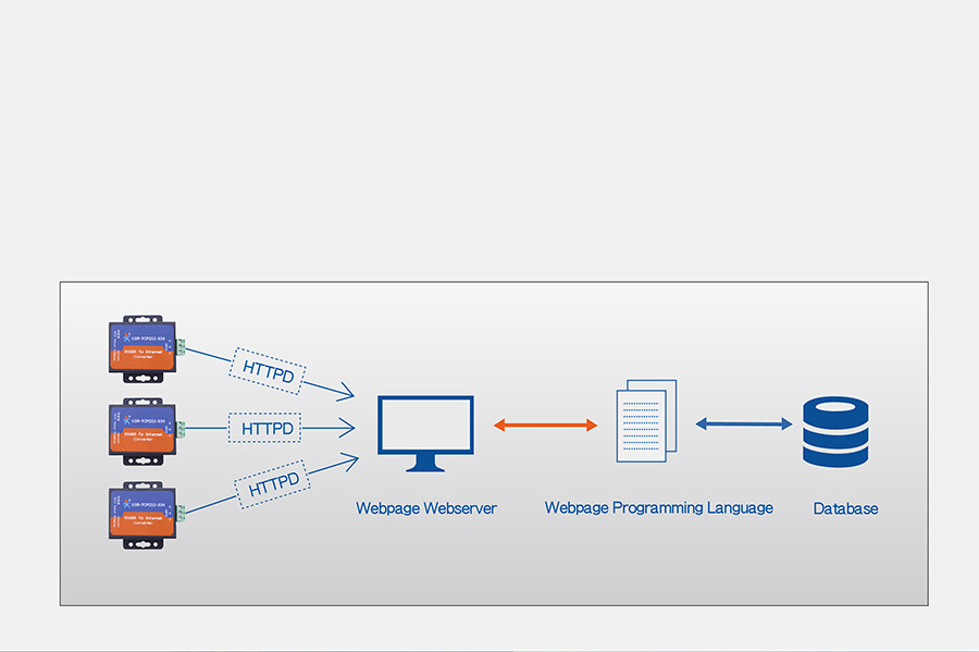 work mode of RS485 to Ethernet converters,httpsD Client