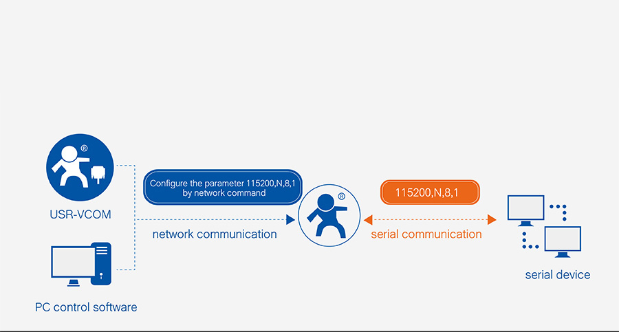 USR-N540, 4 serial port Ethernet converter : Special function