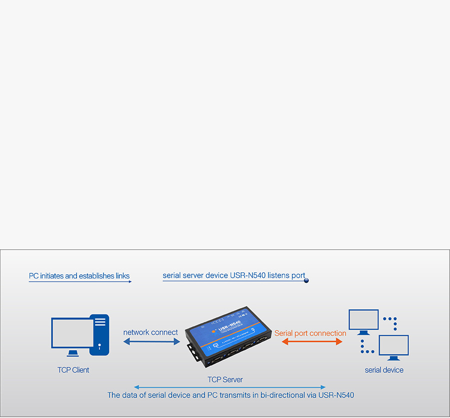 Serial Port Switching Among RS232/RS485/RS422