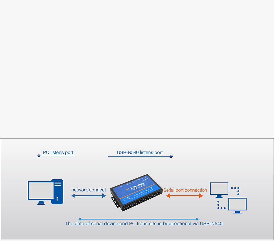 Work mode of USR-N540, Serial to IP Converters: UDP mode