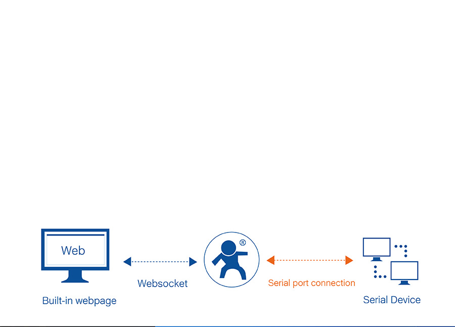 Work mode of USR-N540, 4 serial port Ethernet converter : WebSocket