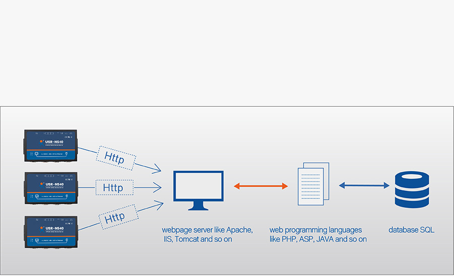 Work mode of USR-N540, 4 serial port Ethernet converter: httpsD Client