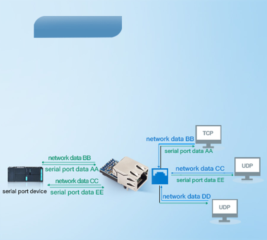 USR-K5 support UDP Server work modes