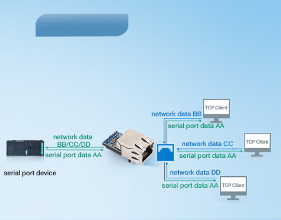 USR-K5 support TCP server working modes