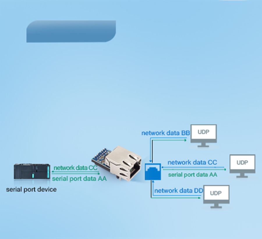 USR-K5 support UDP client work modes