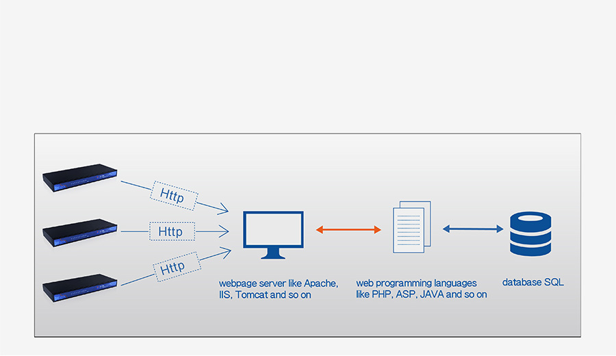 industrial serial device servers USR-N668: httpsD Client