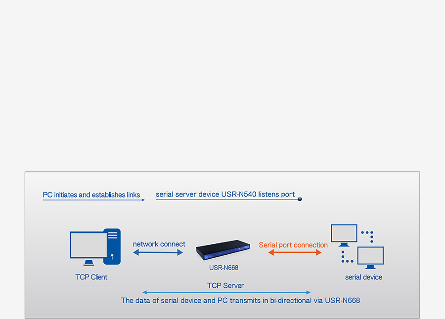 industrial serial device servers USR-N668: TCP Server