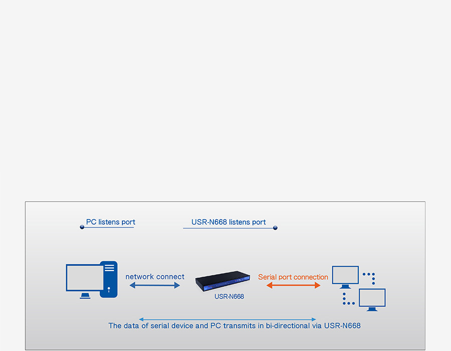 industrial 8 serial port ethernet converter USR-N668: UDP mode