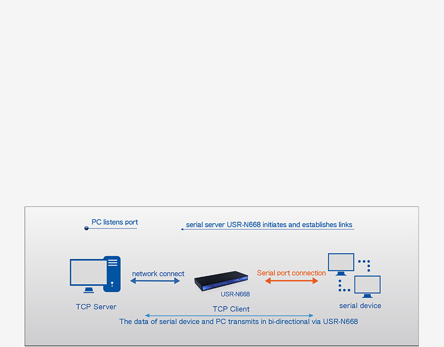 industrial serial device servers USR-N668: TCP client mode